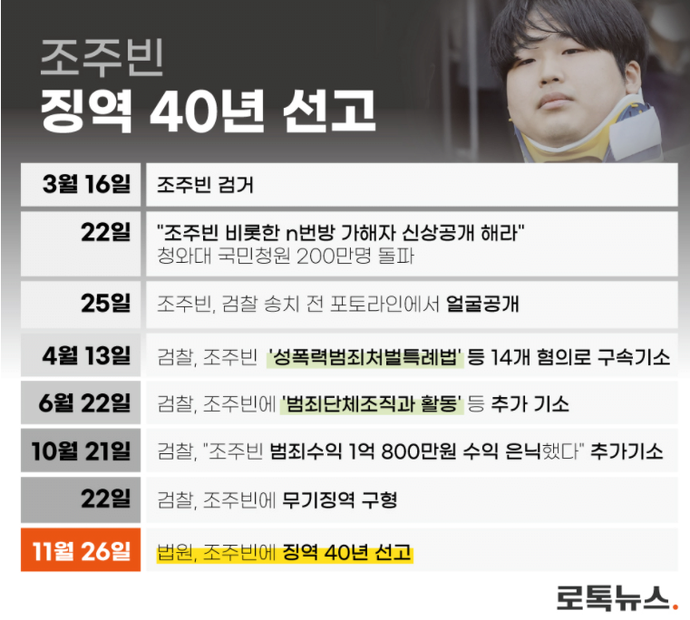 6.png 조두순은 12년 형 VS \'n번방\' 조주빈은 40년 형, 왜 이리 형량차이가 나는걸까? (4줄요약 有) JPG