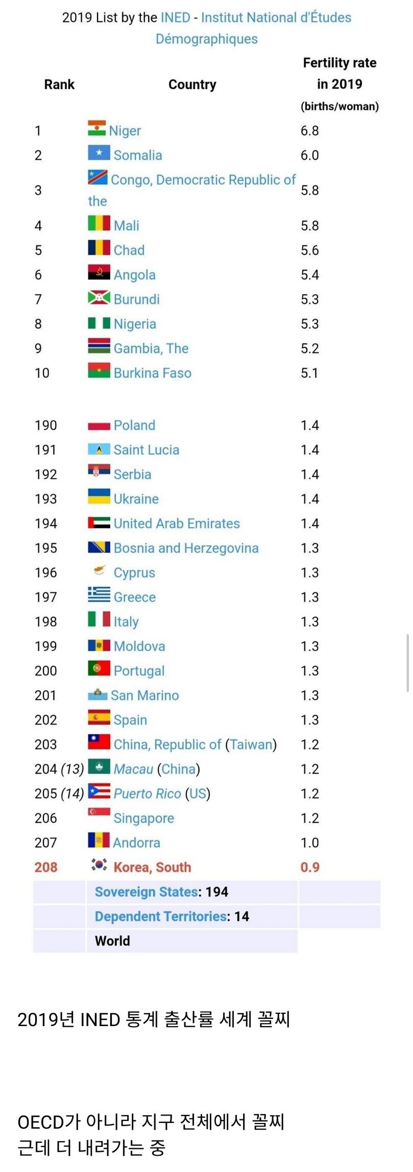 한국 출산률은 정말 OECD 꼴지일까?