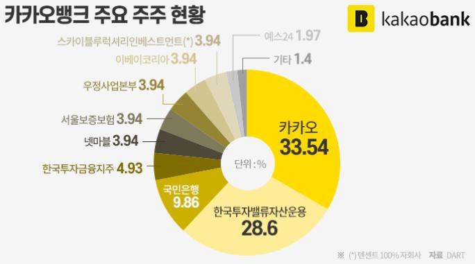 카카오뱅크 주요 주주현황.png.jpg