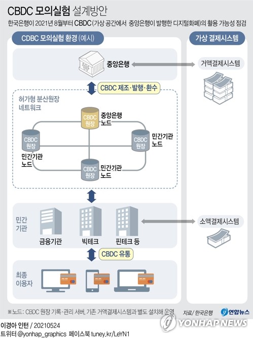 [그래픽] CBDC 모의실험 설계방안