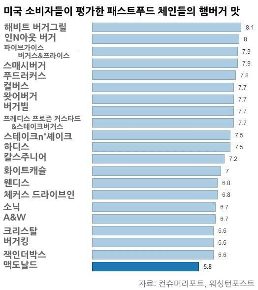 1010.jpg (스압주의) 미국여행하면서 먹어봐야할 햄버거 순위 2탄