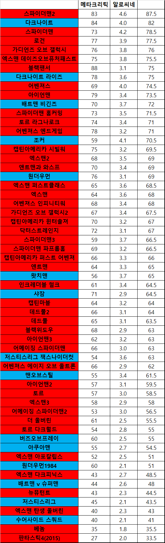 마블 디시 평점.png 마블 / 디시 히어로 영화 평점 순위 정리