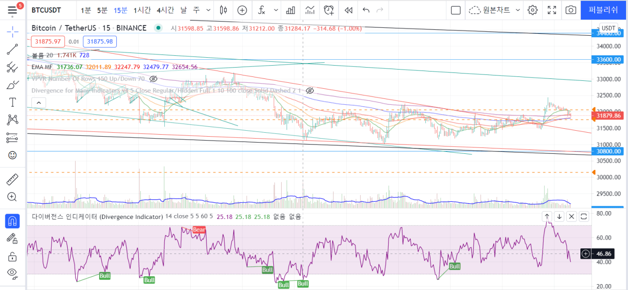 제목 없음2.png 하락, 상승 다이버전스 알아서 찾아주는 트뷰 인디케이터