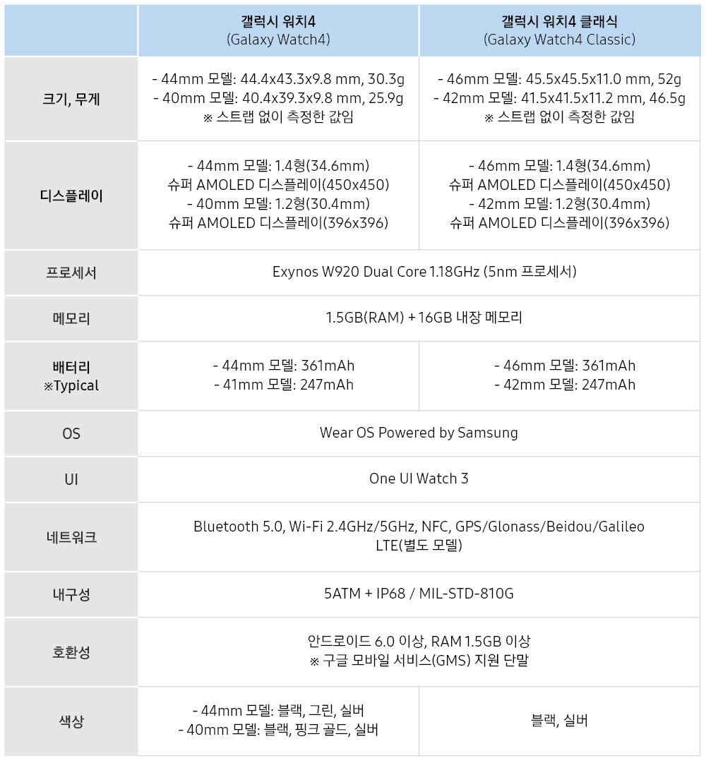 갤럭시워치4_갤럭시워치4클래식-스펙표.jpg 삼성 갤럭시워치4, 26만 9천원부터 시작~