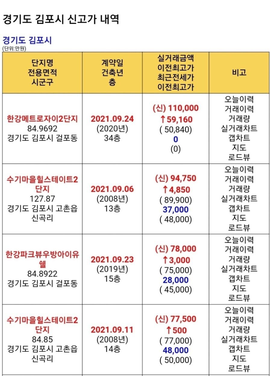 16325248278880.jpg 신고가 11억 달성한 김포 아파트.JPG