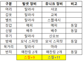 image.png 소서 탈셋 vs 유니크 셋팅 비교 결과