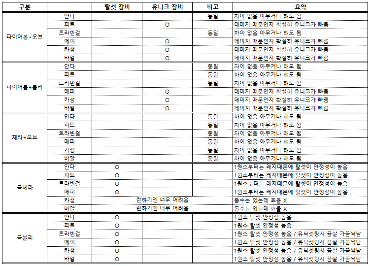 image.png 소서 탈셋 vs 유니크 셋팅 비교 결과