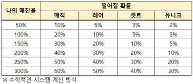 image.png 매직 아이템 얻는 확률 (매찬) 에 대한 정의 ~~