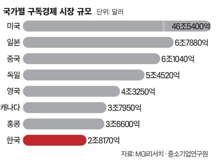 12 .jpg 2030세대를 중심으로 성장중인 한국 구독서비스 시장