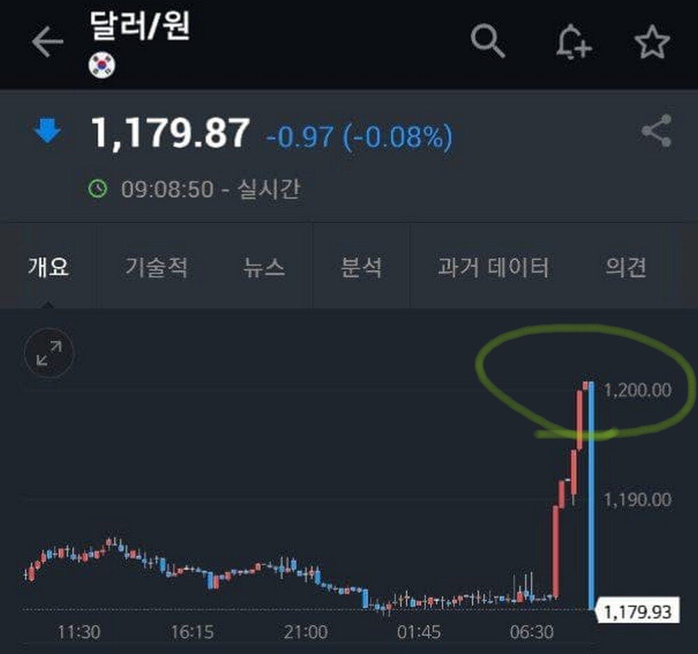 01달러.jpg 환율 1200원 머선129, 공포탐욕지수 ㅎㄷㄷㄷ, 우라늄 폭등 원전관련주, 메타버스관련주 로블록스 AMD 폭등, 비트코인 이더리움 신고가, 에이스토리 NFT관련