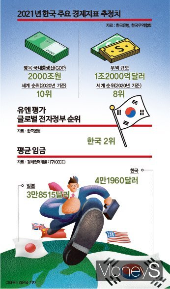 일본은 적수가 아니다. 한국, 각종 경제지표 日 추월4.jpg