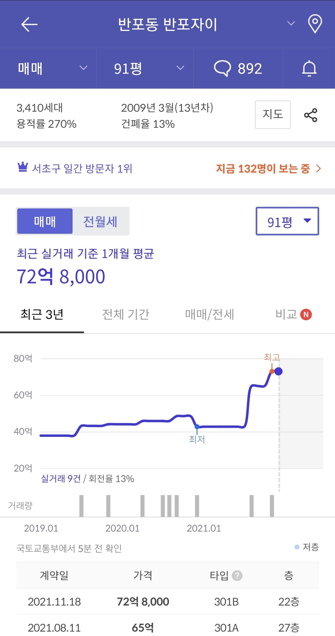 올해 기록된 60+억 아파트 거래현황(압현 반래퍼 아리팍 반포자이)