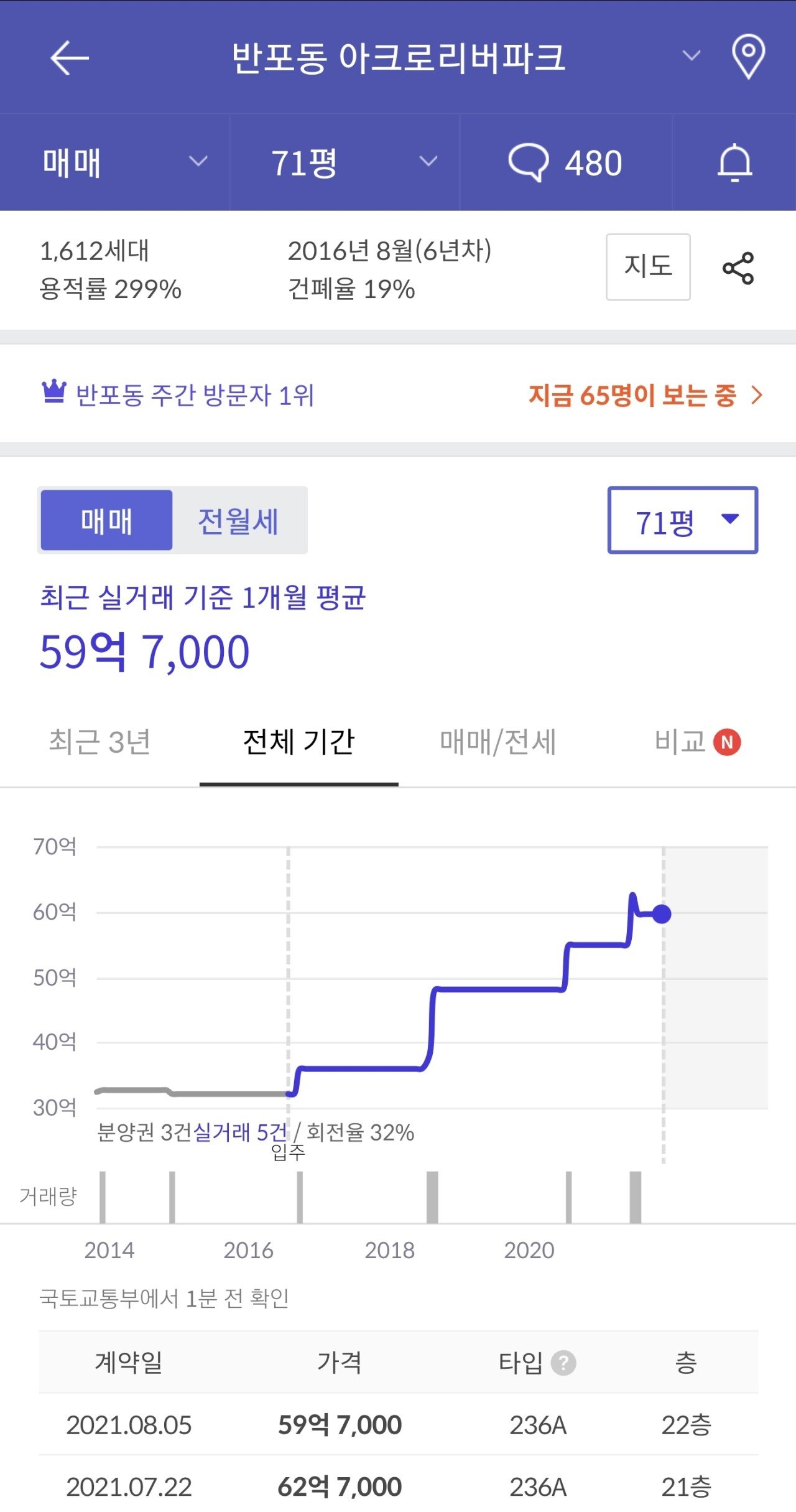 올해 기록된 60+억 아파트 거래현황(압현 반래퍼 아리팍 반포자이)