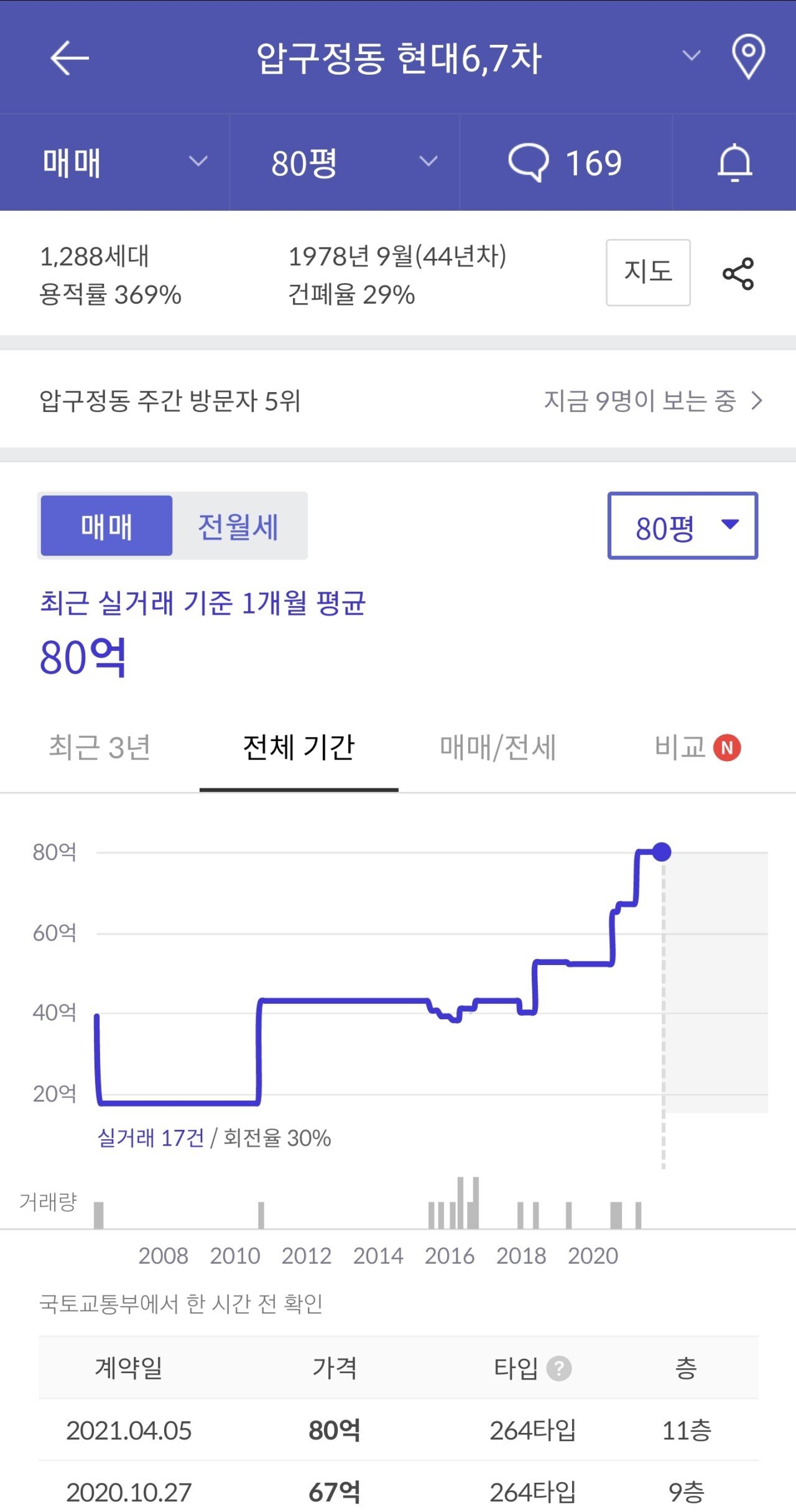 올해 기록된 60+억 아파트 거래현황(압현 반래퍼 아리팍 반포자이)