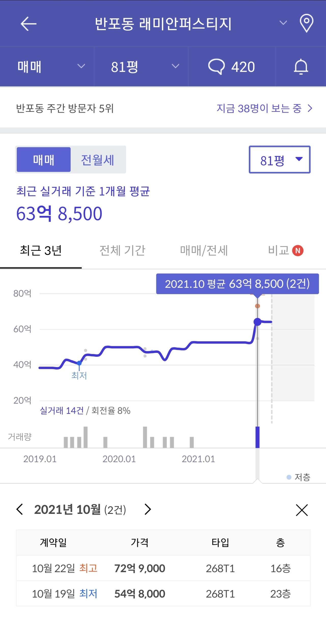 올해 기록된 60+억 아파트 거래현황(압현 반래퍼 아리팍 반포자이)