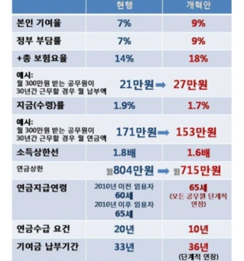 6.jpg 9급 공무원은 정말로 퇴직 후 연금 130만원밖에 못 받을까?