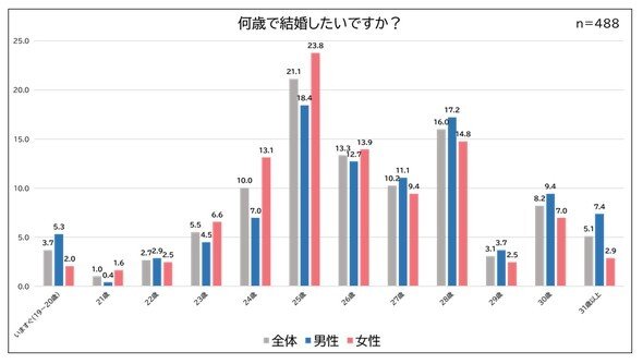 kk_sin_09.jpg 일본 20살 설문조사 "몇살에 결혼하고 싶나요..?"..jpg