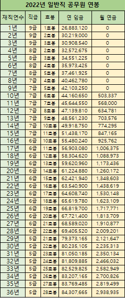 1641524984.png 9급 공무원은 정말로 퇴직 후 연금 130만원밖에 못 받을까?