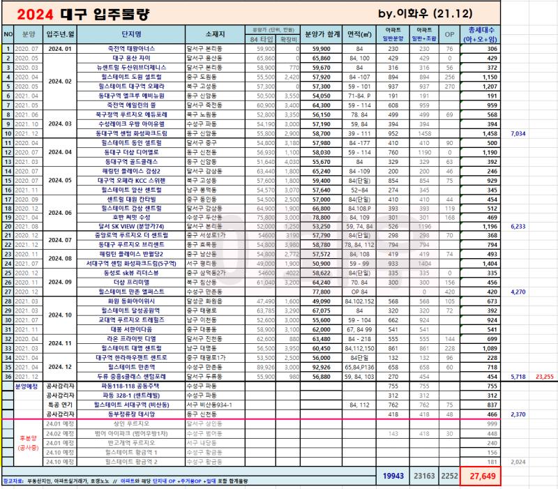 a32da2d6d71aacadaf7b9b296f9fd454e70a0cc2.png 생각보다 심각한 대구 아파트 입주물량폭탄ㄷㄷ