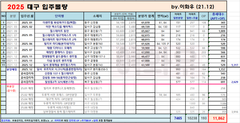 ab8a0f2bdd462a92f34f3decb1af0444fb3d8762.png 생각보다 심각한 대구 아파트 입주물량폭탄ㄷㄷ