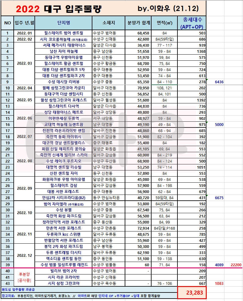 df9f3c496c634b428342bb0523f3bda886ef08c2.png 생각보다 심각한 대구 아파트 입주물량폭탄ㄷㄷ