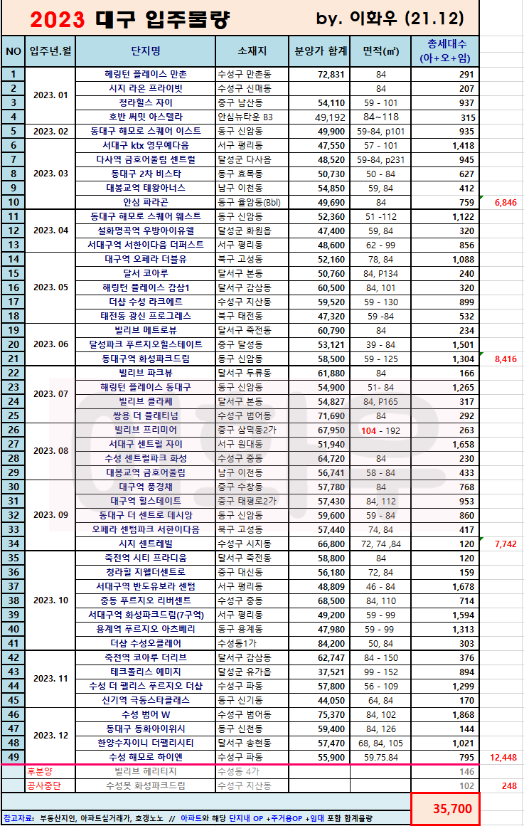 bedcf8cb532375fa6280512d634c20b22c325fc7.png 생각보다 심각한 대구 아파트 입주물량폭탄ㄷㄷ