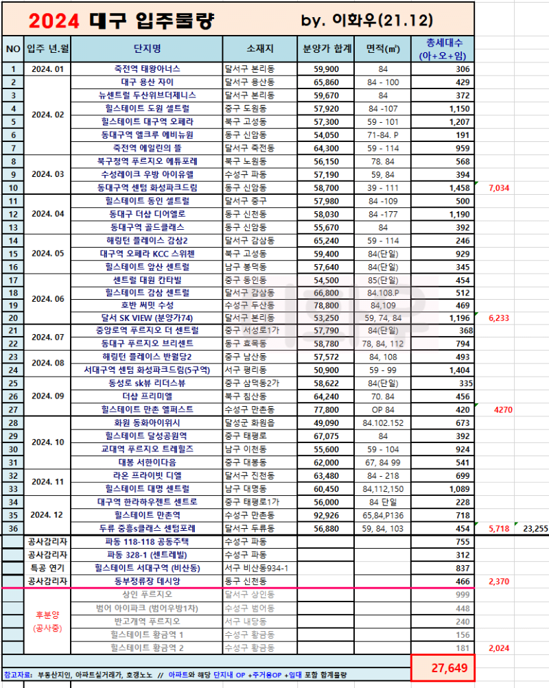 c3ec5c160e7317bf944182018f79d2ea10456e6d.png 생각보다 심각한 대구 아파트 입주물량폭탄ㄷㄷ