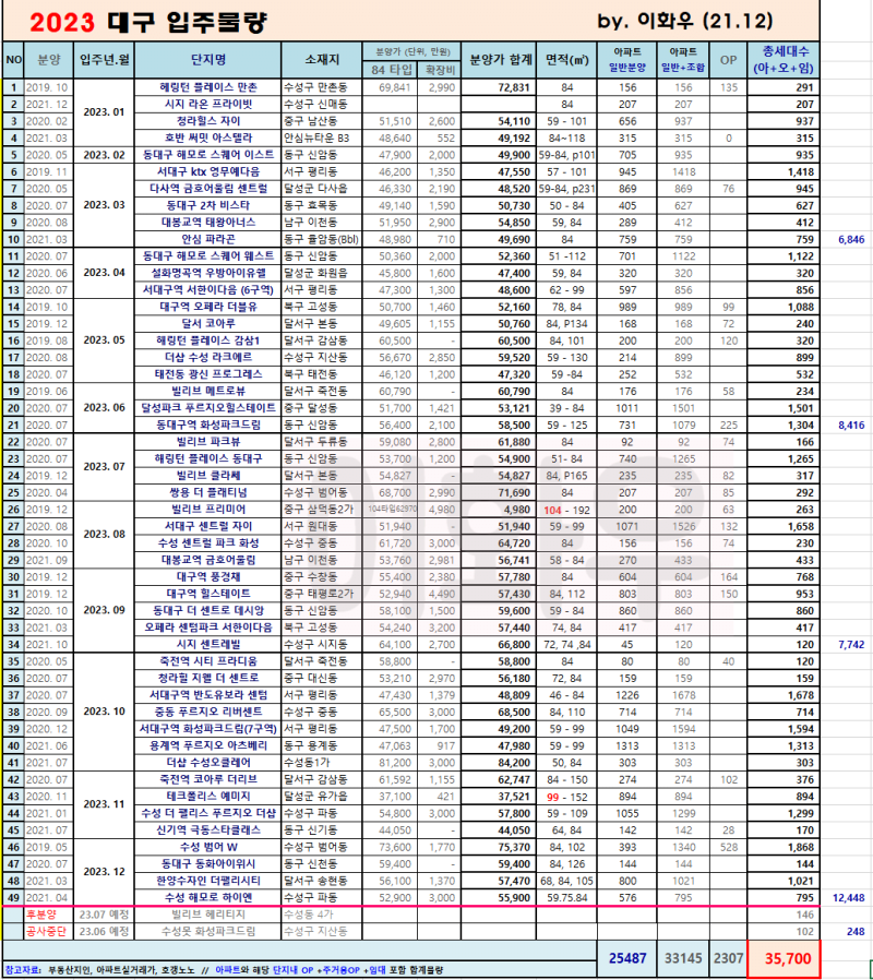 0ea0e89f9d9e8a53adf5cddcaa0afa2069dd9464.png 생각보다 심각한 대구 아파트 입주물량폭탄ㄷㄷ