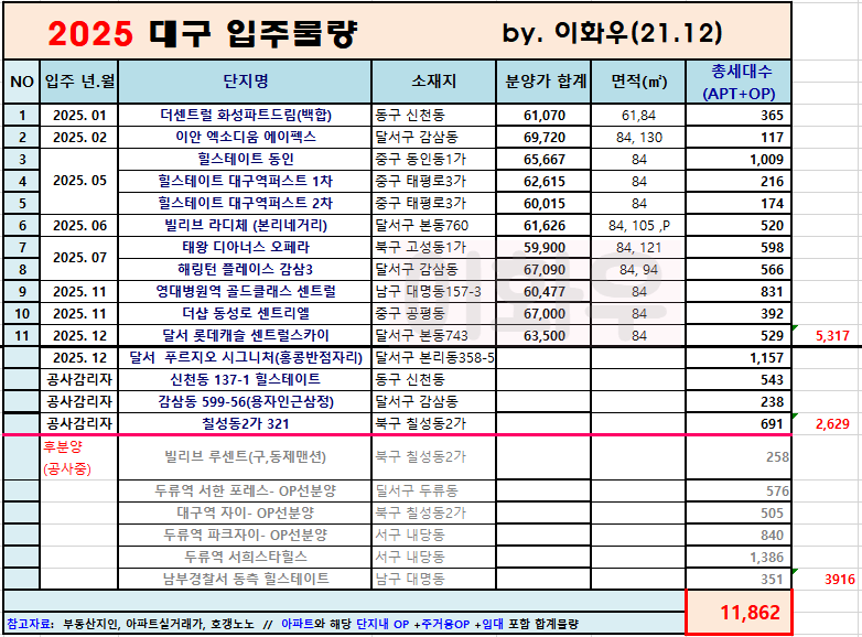 e42e07c58e9aa0a9561034364d5e13ce776a6331.png 생각보다 심각한 대구 아파트 입주물량폭탄ㄷㄷ