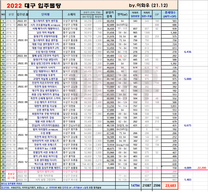 9527162757a90f02f66b92c101e9a02b793a4659.png 생각보다 심각한 대구 아파트 입주물량폭탄ㄷㄷ