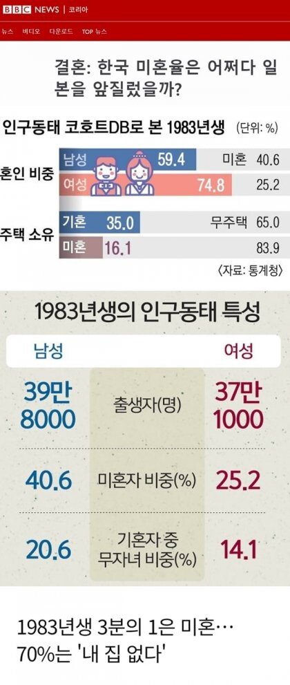 역사상 최초 40세 남자 미혼율 40% 넘음