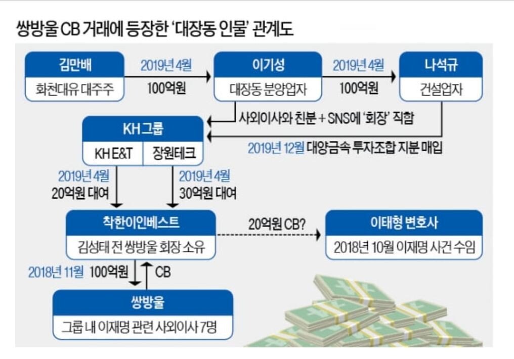 쌍방울과대장동.JPG 쌍용차 인수 선언한 쌍방울을 조심해야 하는 이유 JPG