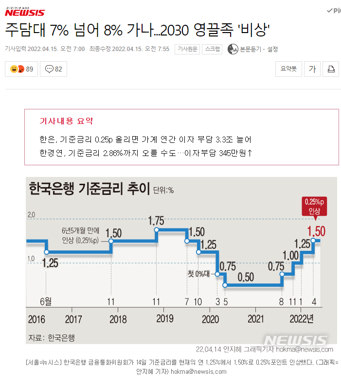 Cap 2022-04-15 10-18-35-367.png 속보) 연말 주담대 이자 최고 8%. 영끌족 초비상.jpg