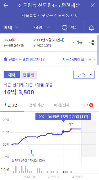 18.png 15억으로 살 수 있는 서울 아파트 (16년 ~ 22년)