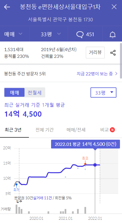 21.png 15억으로 살 수 있는 서울 아파트 (16년 ~ 22년)