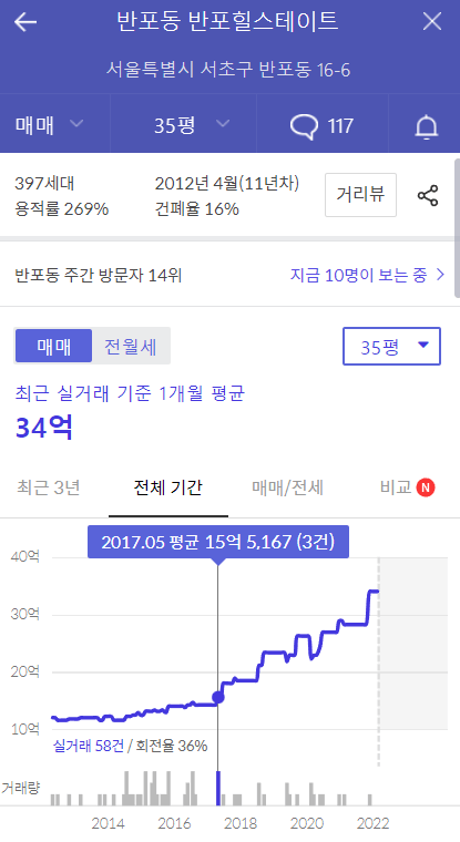 6.png 15억으로 살 수 있는 서울 아파트 (16년 ~ 22년)