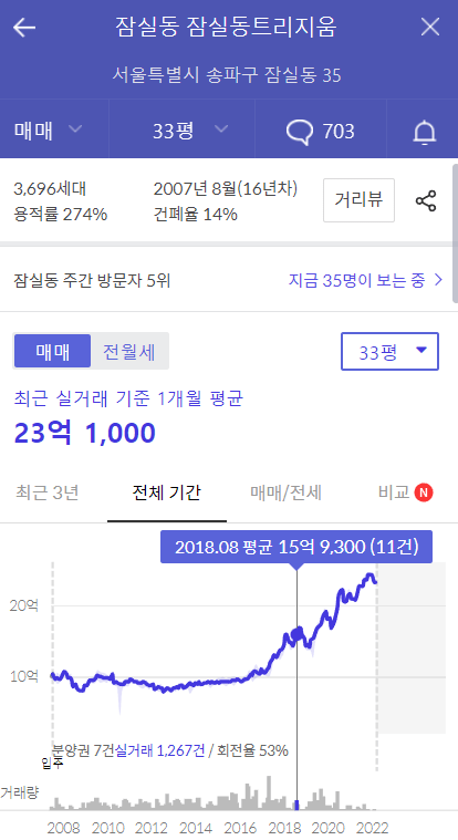 9.png 15억으로 살 수 있는 서울 아파트 (16년 ~ 22년)