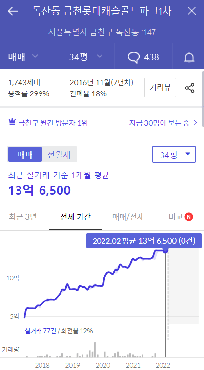 27.png 15억으로 살 수 있는 서울 아파트 (16년 ~ 22년)