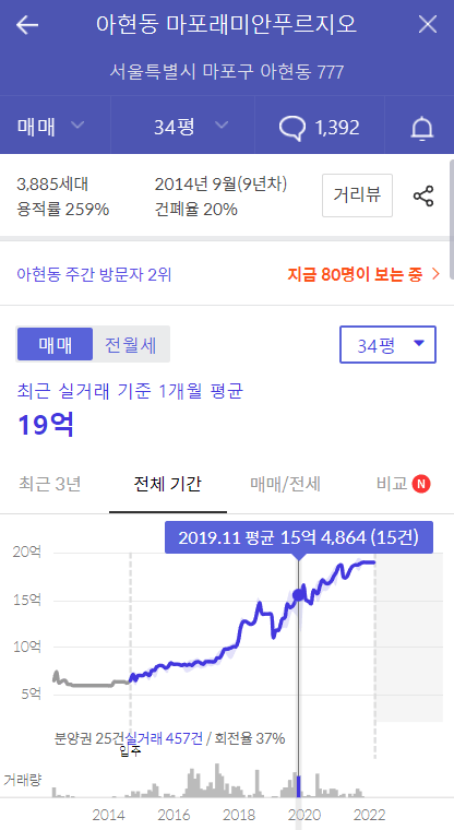 12.png 15억으로 살 수 있는 서울 아파트 (16년 ~ 22년)