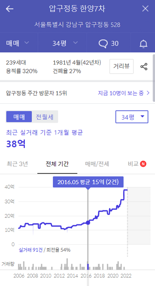 3.png 15억으로 살 수 있는 서울 아파트 (16년 ~ 22년)