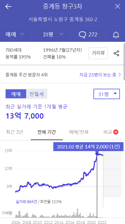 24.png 15억으로 살 수 있는 서울 아파트 (16년 ~ 22년)