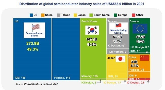 180549fa86d135538.jpg 2021년 반도체 매출 미국이 1위 달성