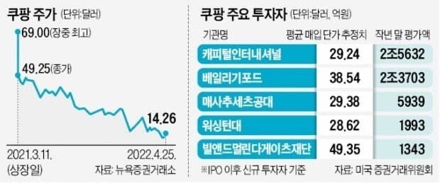 애국기업 쿠팡 근황