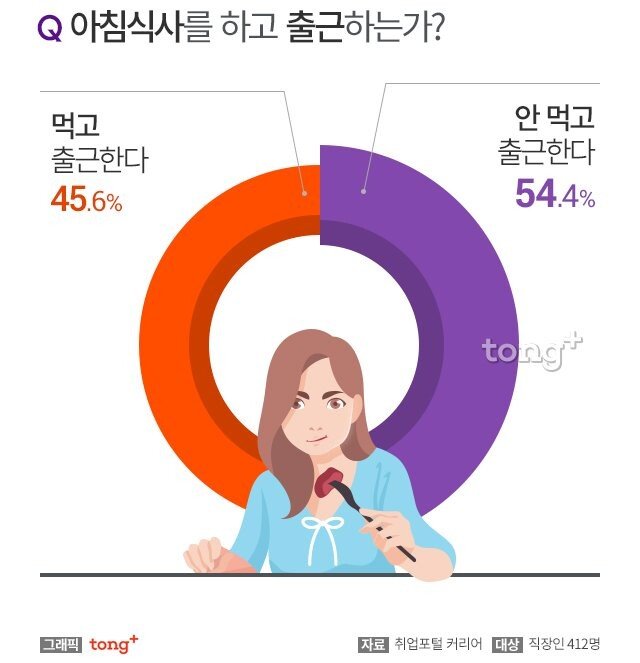 직장인아침식사01_f1.jpg 일부 직장인들은 놀란다는 설문조사 결과