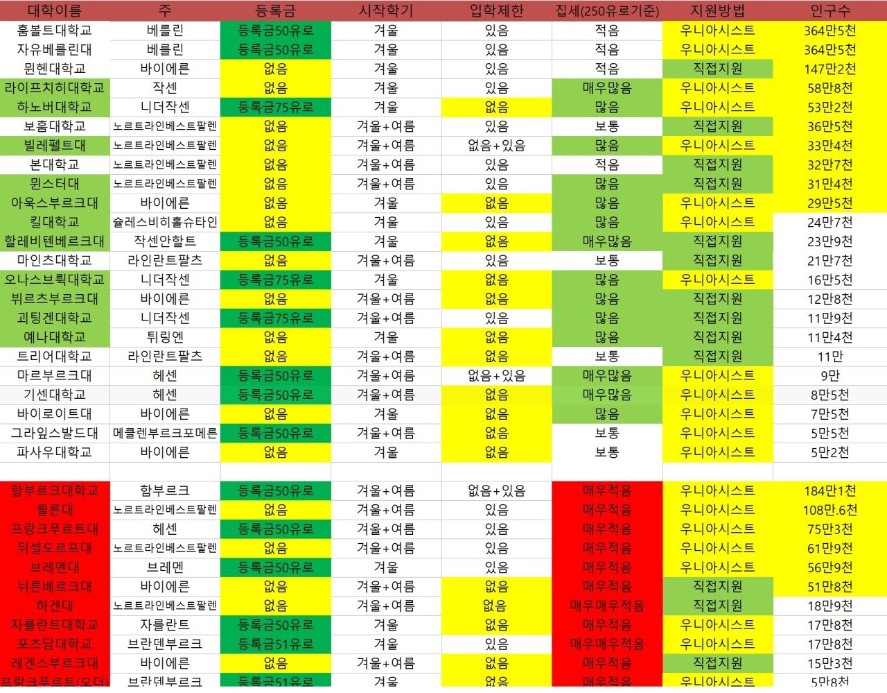 대학목록.jpg [정보/대학]독일 대학교 진학 정보글. [정보/대학]독일 대학교 진학 정보글.