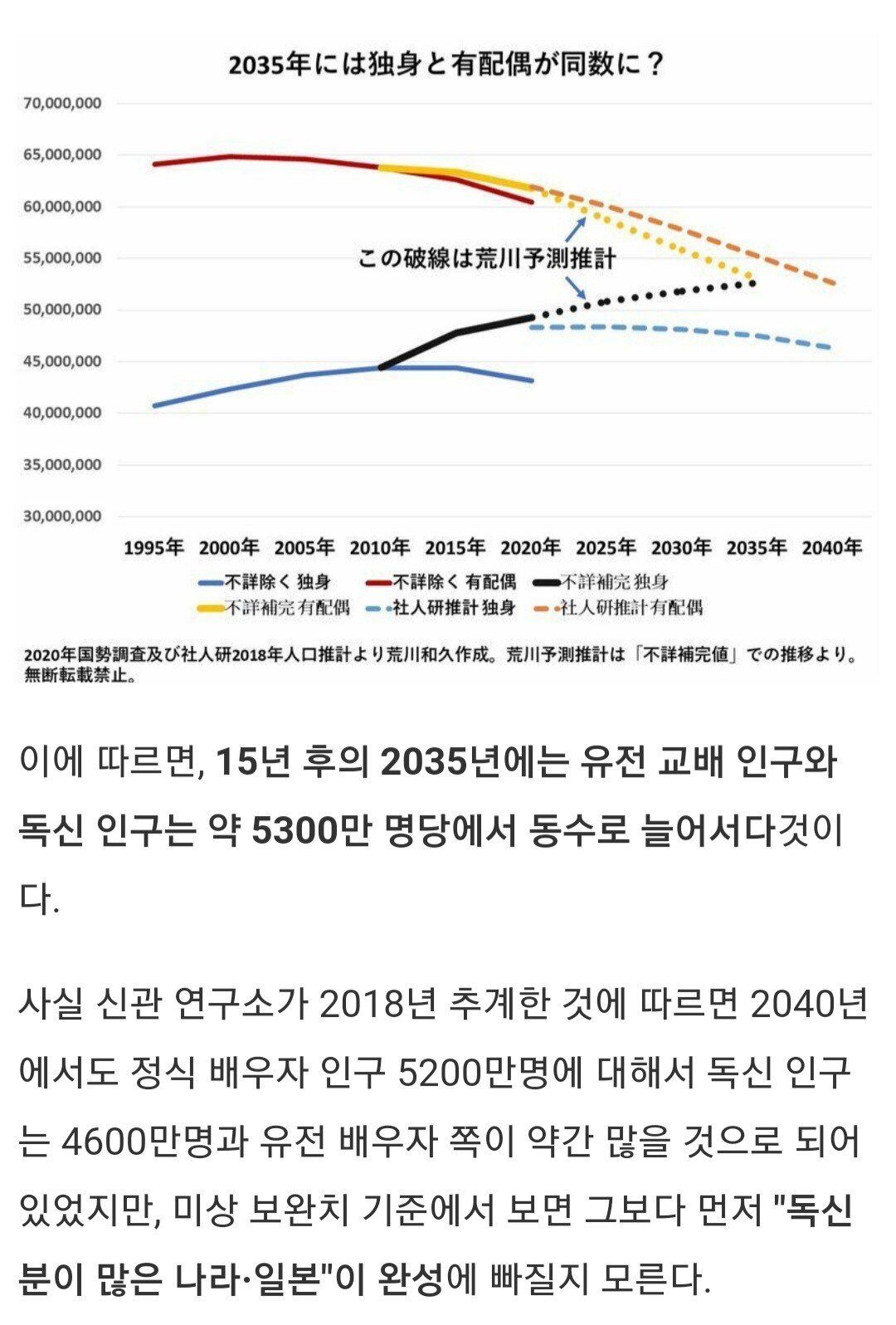 Screenshot_20220524-173320_Papago.jpg 솔로사회가 되는 일본과 한국