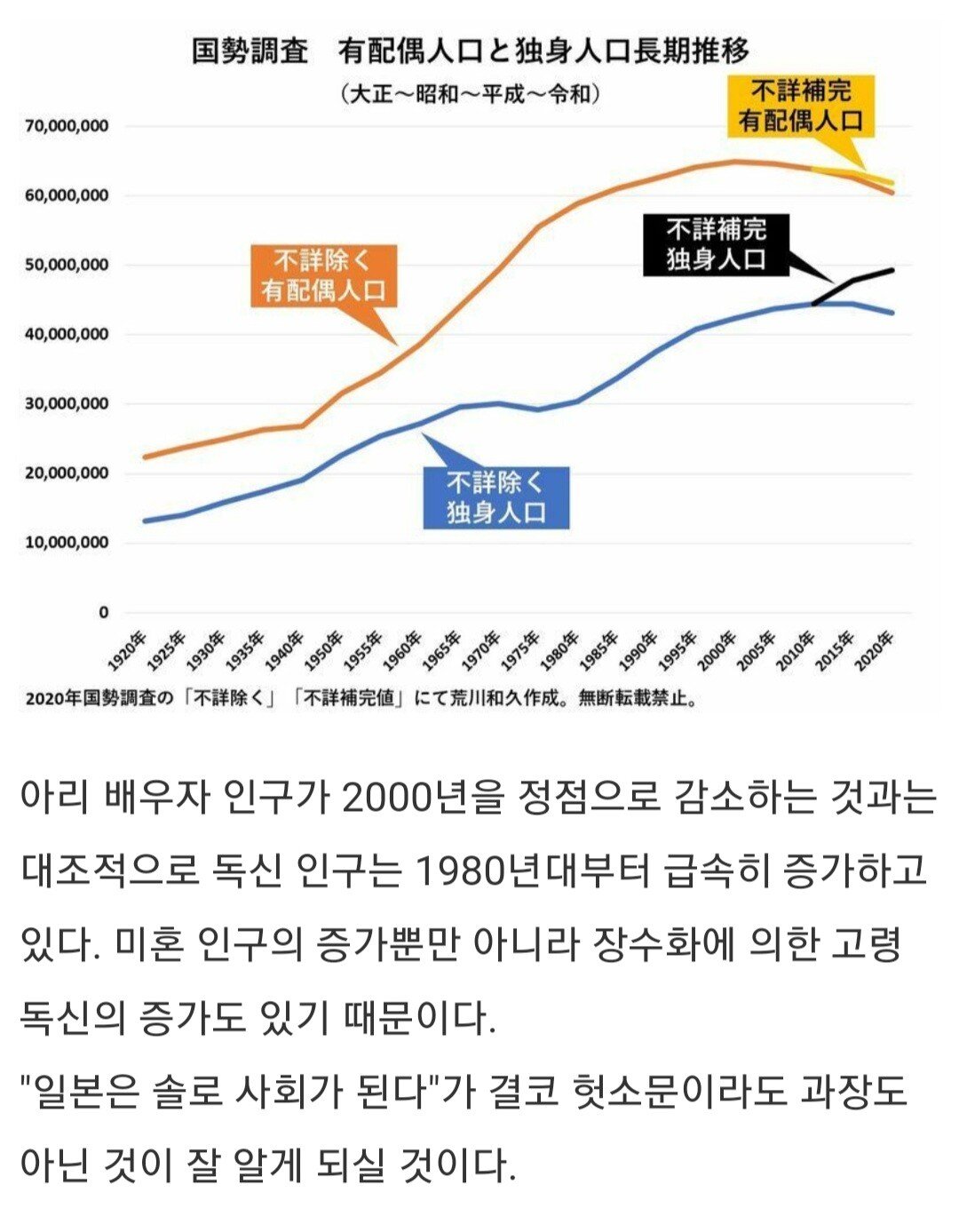 Screenshot_20220524-153544_Papago.jpg 솔로사회가 되는 일본과 한국