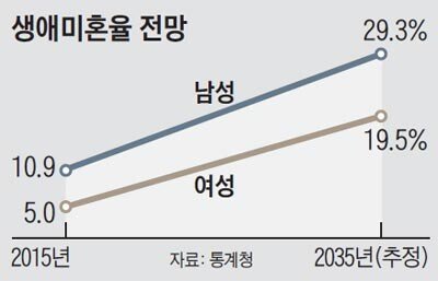 HIG5L5QBORAECUMMG3Y4IMEB6M.jpg 솔로사회가 되는 일본과 한국