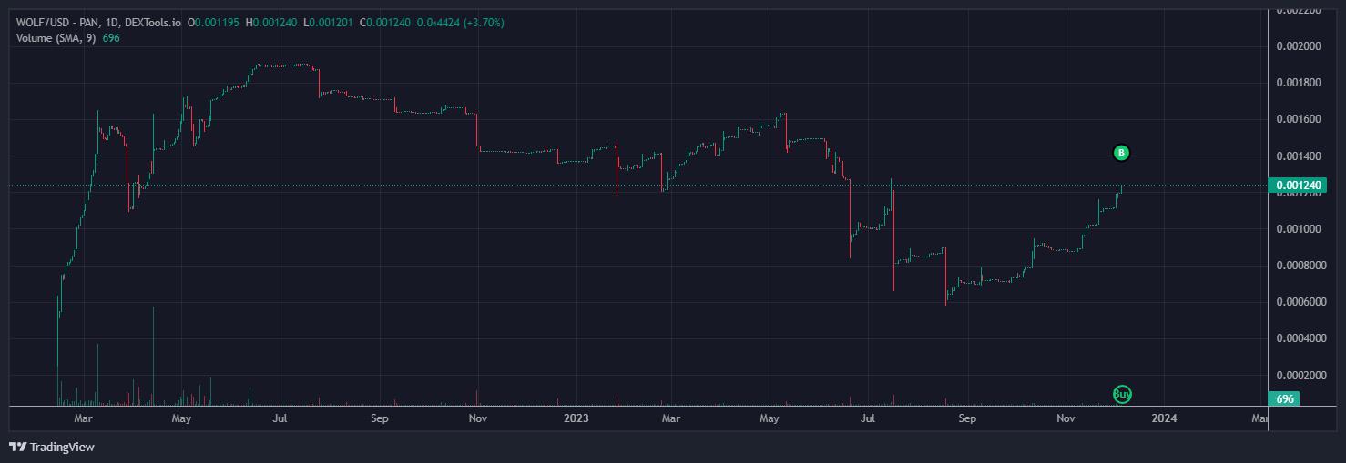 WOLF_USD -PAN -DEXTools.io_2023-12-07_02-18-29.png.jpg