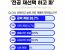 직장인 78.0% '대학 전공 다시 선택할래!'... 인기 학과 1위 '공학계열'